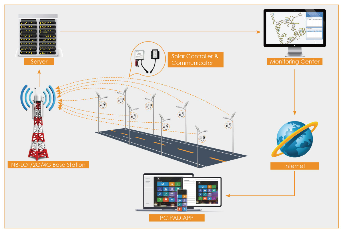 smart solar street light